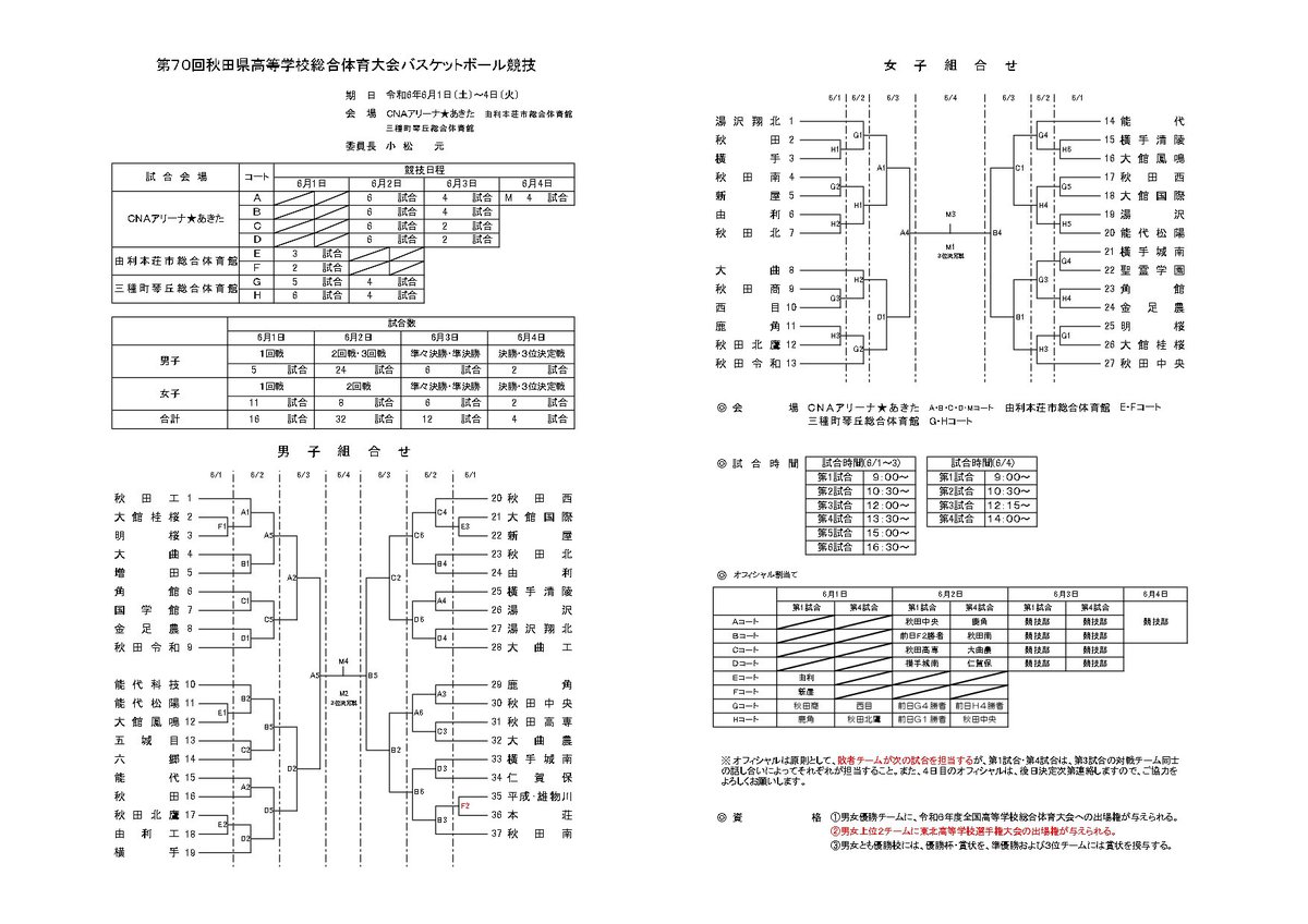 #インターハイ 出場を懸けた秋田県高校総体の組み合わせが決定🙌

#能代科技 の初戦は6/2日10時30分からCNAアリーナ★あきた(秋田市)で、#能代松陽 と #大館鳳鳴 の勝者と対戦します⛹️‍♂️🔥🔥応援よろしくお願いします！！！

#高校バスケ
#能代工高