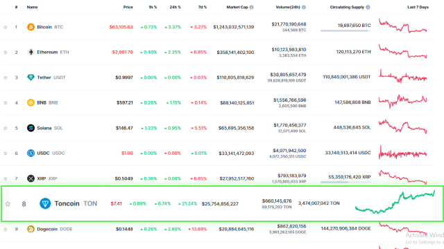 catgoldminer's tweet photo. ❗️When everything's down, TON stays up📈! While other coins lose, TON gains every day.
⬆️🚀 Don't miss out on the chance to win with TON! 💰👉👉👉👉

⛏️🐾https://t.co/2EUxqWZl1L
#CatGoldMiner #PlayToAirdrop #Hackathon #TheOpenLeague #TON https://t.co/Mr2HteWMuj