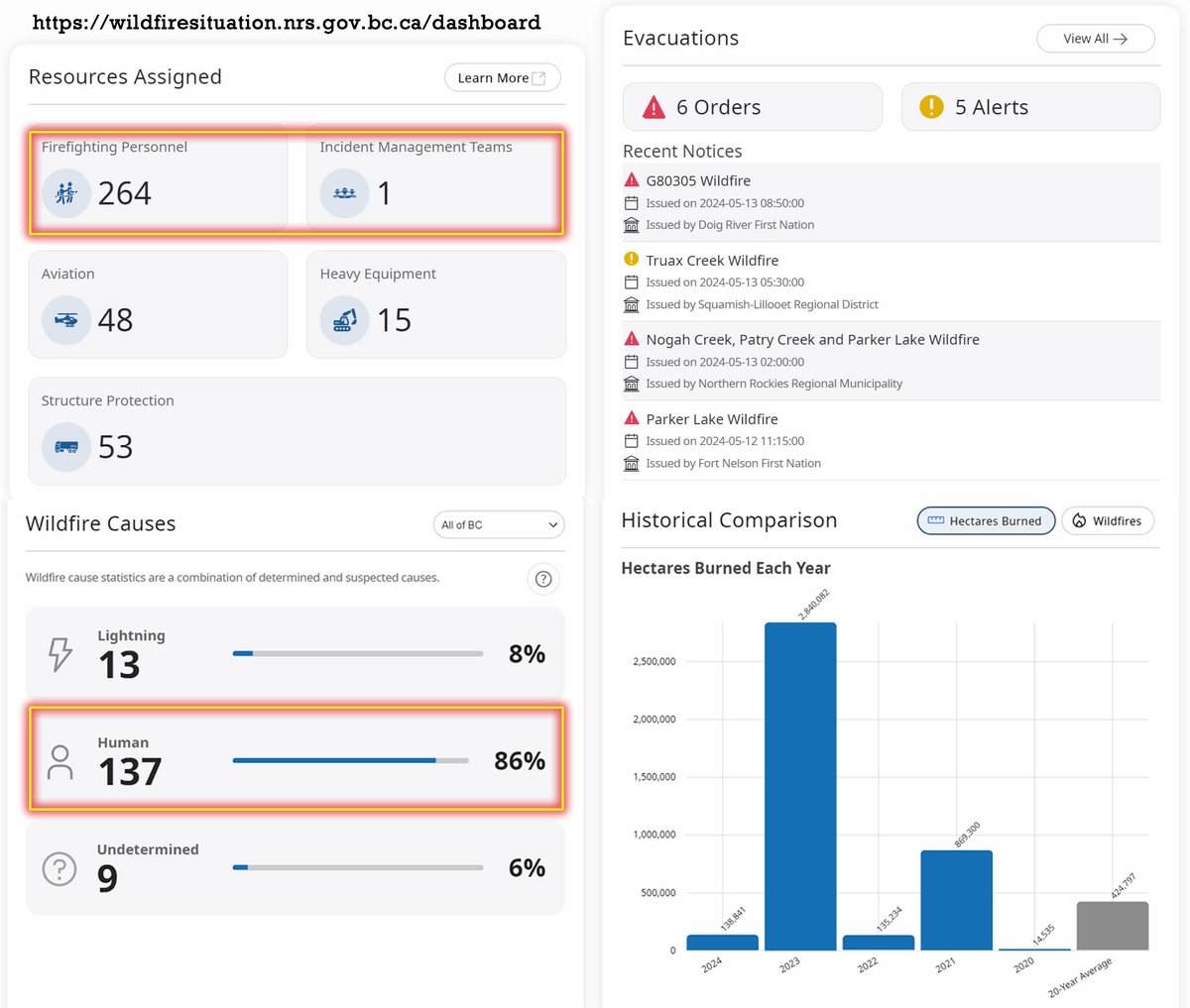 🔥 86% of fires are confirmed as human caused and another 6% is undetermined. 🔥 We seem to be running a very light crew considering BC has 132 wildfires, 6 evacuation orders and 5 alerts. 🔥 2024 already has seen more hectares burn than all of 2022 and we're not even in Summer…