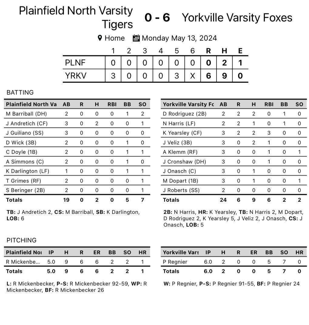 The Foxes (19-10, 10-3) took a shorten G1 against PNHS. Easily our most complete game from start to finish this year! @Preston_Regnier: 6IP, 2H, 7K @KameronYearsley: 2-3, HR, 3RBI, 2R @DanielRod11083: 2-2, 2R, BB @_jailenveliz26: 2-3, RBI