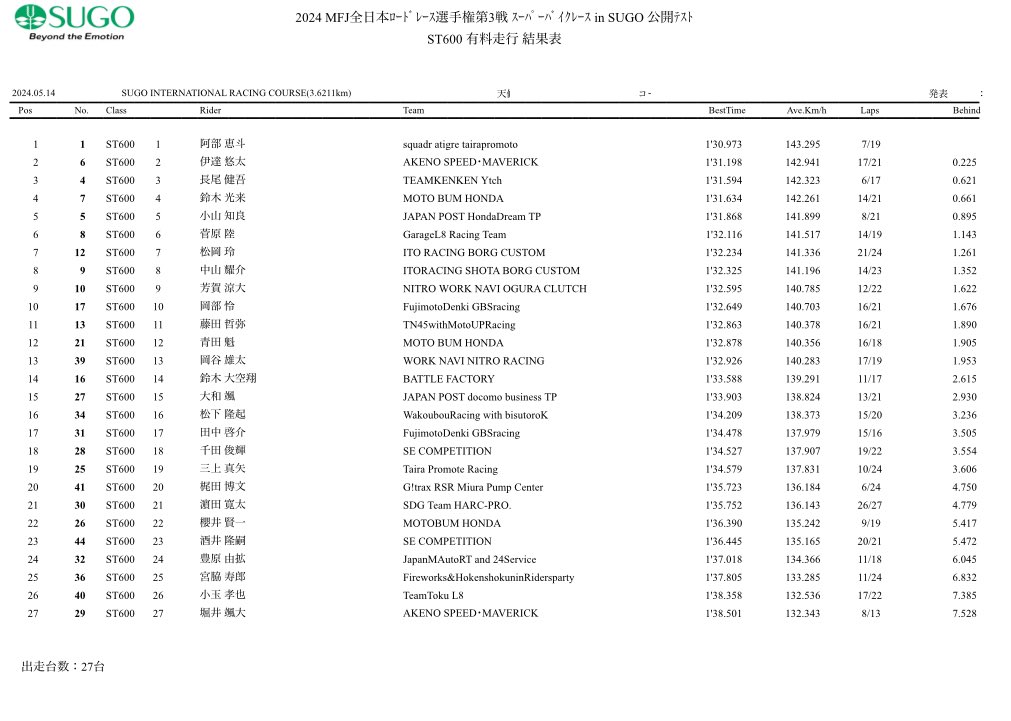 2024 MFJ全日本ロードレース選手権第3戦事前公開テスト初日
ST600特別スポーツ走行リザルト

阿部恵斗は1'30.973でトップタイムをマーク。

#SQUADRATIGRETAIRAPROMOTE #keitoabe #阿部恵斗 #ST600  #japanroadrace #全日本ロードレース