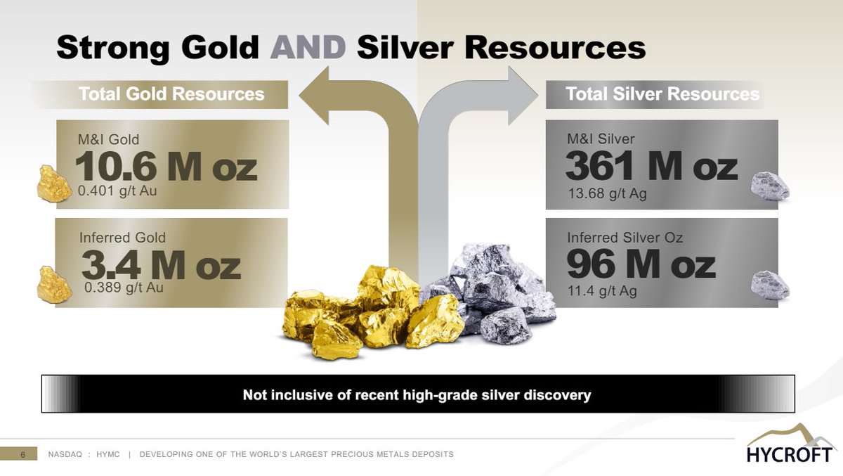 Storytime with Sammy 📖 @HycroftMining #sitdownandshutup ⛏️ I wanted to highlight this particular slide from the Hycroft Corporate Presentation showcasing the gold and silver resources at Hycroft. For anyone unfamiliar with the terminology of M&I and Inferred stated on the