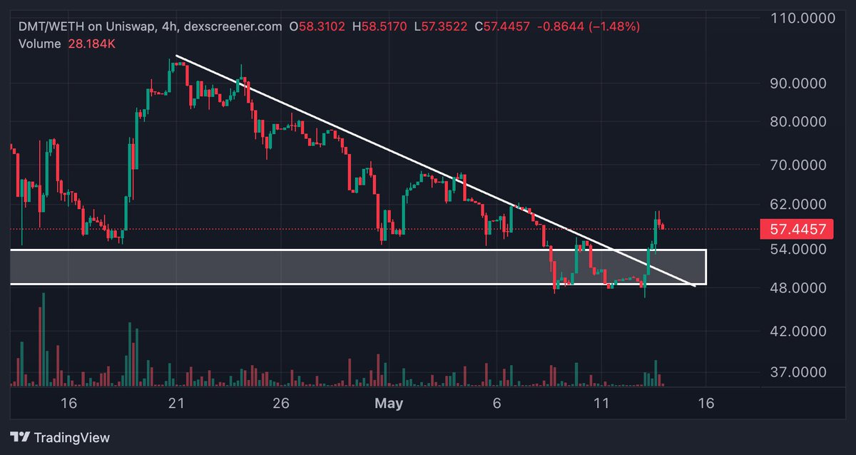 💙 $DMT seems to be breaking out on the smaller time frame, up almost 30% from the support🧡 @SankoGameCorp L3 Gaming / Streaming / #Defi Built on #Arbitrum Orbit the best tech 🥇 The release of the Sanko Chain just round the corner and Major partnerships like @CamelotDEX 📈📈