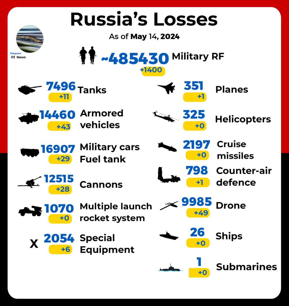 14.05.2024.
3711th day of the War.

811 day of confrontation.

+1700‼️ killed russians.
Total:❗485.430 killed russians☠️☠️☠️

Втрати російськiої нацистської армії в Україні з 24 лютого 2022 року.

#russiansGoHomeOrDie #putinWarCrimes #putinIsaWarCriminal
#russiaIsATerroristState