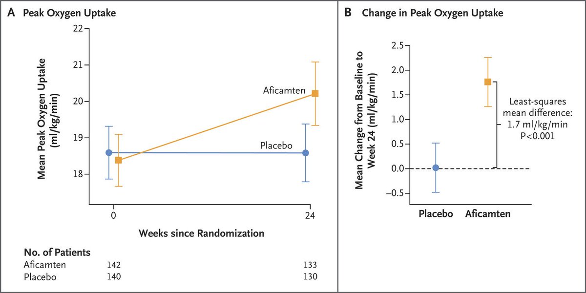 #Aficamten for Symptomatic #OHCM in @NEJM 📋Phase 3, double-blind, randomized, placebo-controlled trial 💊 Aficamten, an oral selective CMI w/ ⏱️ shorter half-life and interactions allows for rapid dose escalation and timely clinical benefit. nejm.org/doi/full/10.10…