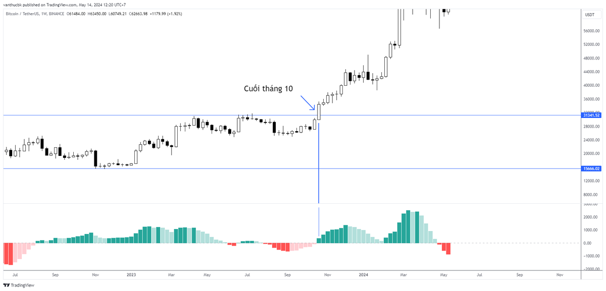 Sách của một trader Nhật 12 năm k thua đây. Có một cái tip khá hay thế này chia sẻ cho ae.
Đây là nguyên văn trong sách : đầu tiên là kẻ hai đường đi qua vị trí cao nhất và thấp nhất của giá. Chỗ mũi tên, giá không tạo thành đáy thấp hơn mà bật ngược lại, sau