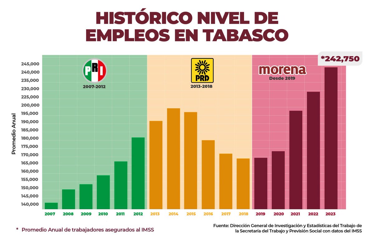 Con la transformación, Tabasco tiene ahora más empleos generados que en los sexenios del PRI y PRD. #JavierMayGobernador