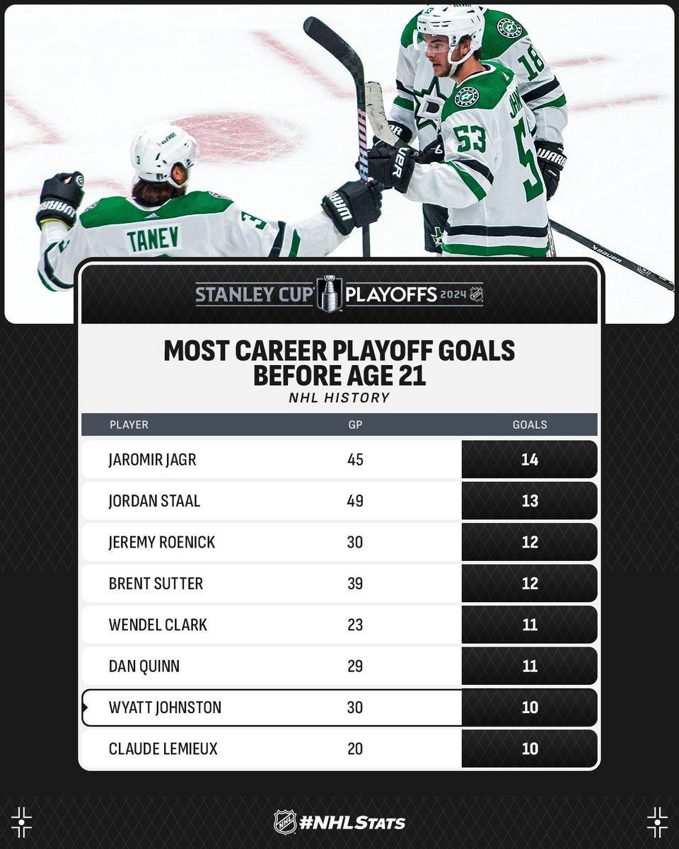 Wyatt Johnston, who celebrates his 21st birthday tomorrow, opened the scoring for the @DallasStars with his 10th career playoff goal and joined elite company in #StanleyCup Playoffs in the process. #NHLStats: media.nhl.com/public/live-up…