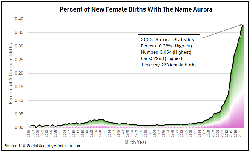 Speaking of aurora, the Social Security Administration released their annual baby name list yesterday (always around Mother's Day). The name Aurora is skyrocketing in popularity. Given the events of the last few days, will it keep accelerating?