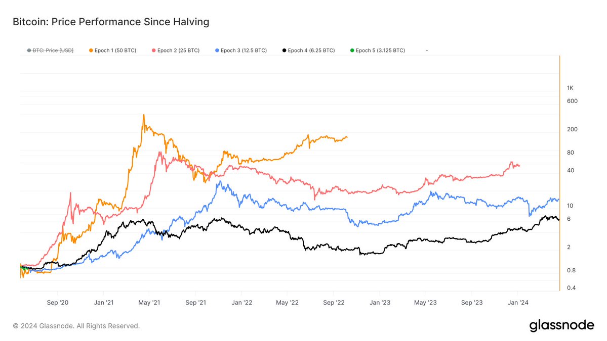 Study this chart You can see the green line. 👀 Bitcoin's halving just happened. Price is hovering still below last cycles ATHs. Historical price data, + ETF, + trump/election, + global macro, + tech adoption, + momentum, + fundamentals, & everything else. The next 9-11