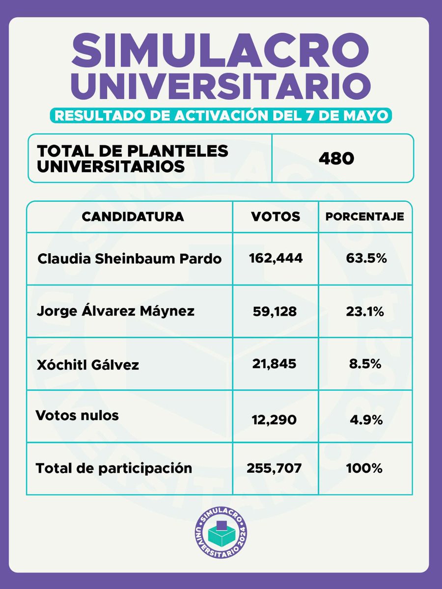 Acá resultados que sí se acercan más a ala realidad y no fantasías como las que proceden en el @ITAM_mx.

#JovenesConClaudiaPresidenta