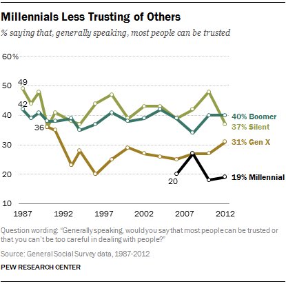One of the odder and more under-discussed aspects of millennial progressive politics is that it pairs with a profound lack of trust in other people, which I think is a tough basis for building functional institutions.