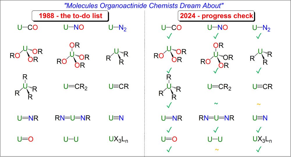 Progress in Nonaqueous Molecular Uranium Chemistry: Where to Next? pubs.acs.org/doi/10.1021/ac… Liddle @InorgChem 🔬🔭Viewpoint🔭🔬 #uranium #molecular #nonaqueous #pseudo_Gp6 #CO #π_acid #alkylidenes #carbynes #carbidos #imidos #nitrides #polyalkyls #alkoxides #aryoloxides #UUbonds