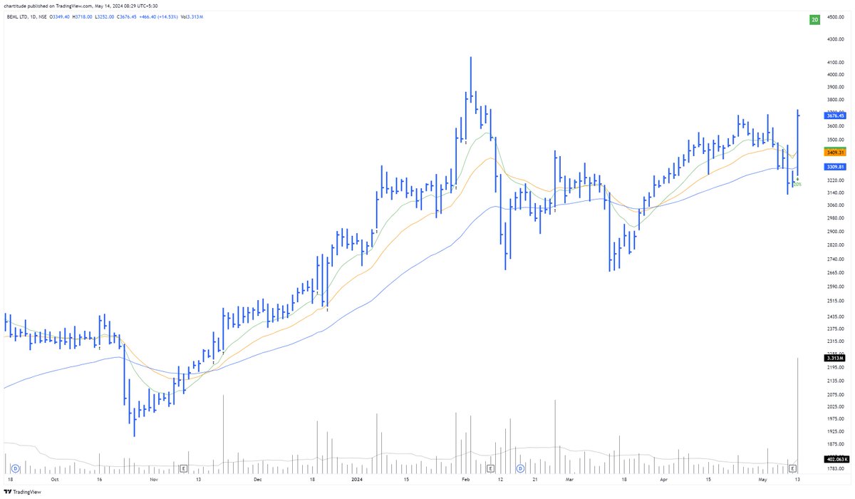 From breaking the 50 MA to 14.5% up - interesting BEML