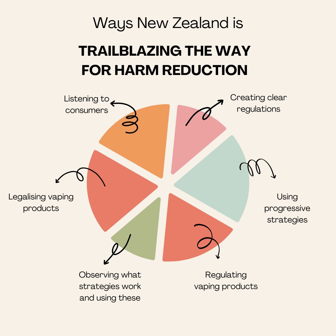 🌏 Leading the way in #TobaccoHarmReduction, New Zealand's innovative approach has smoking rates hitting historic lows! It's time the world takes note. 🚭 #SmokeFreeFuture #CAPHRA bit.ly/3UGZubs