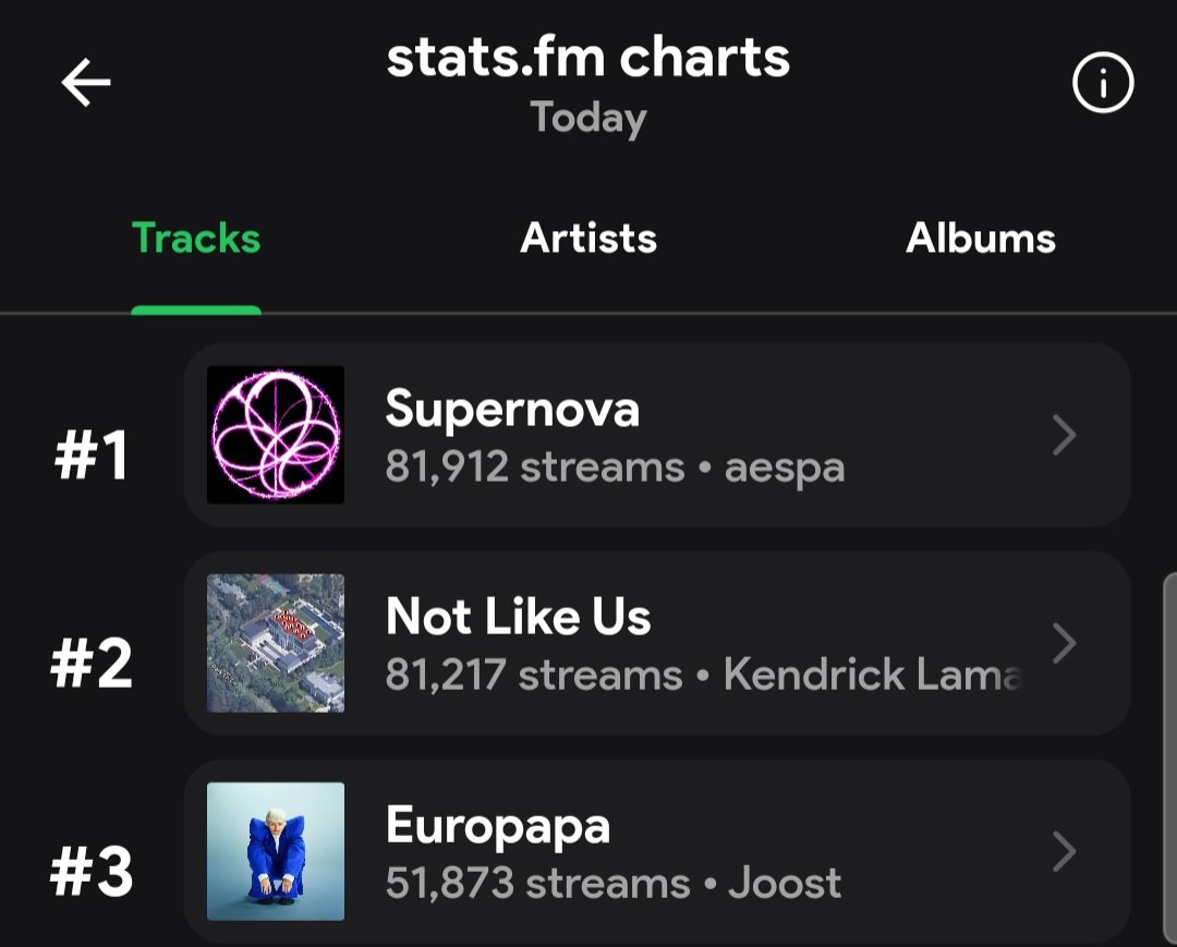 .@aespa_official 'Supernova' is currently the most consumed song on stats fm with 81,912 streams on Spotify across all the users on the platform.