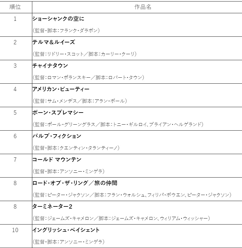 シド・フィールドが認めた「優れた脚本」の映画ランキングの上位はこちら（再掲）↓ filmart.co.jp/pickup/32327/