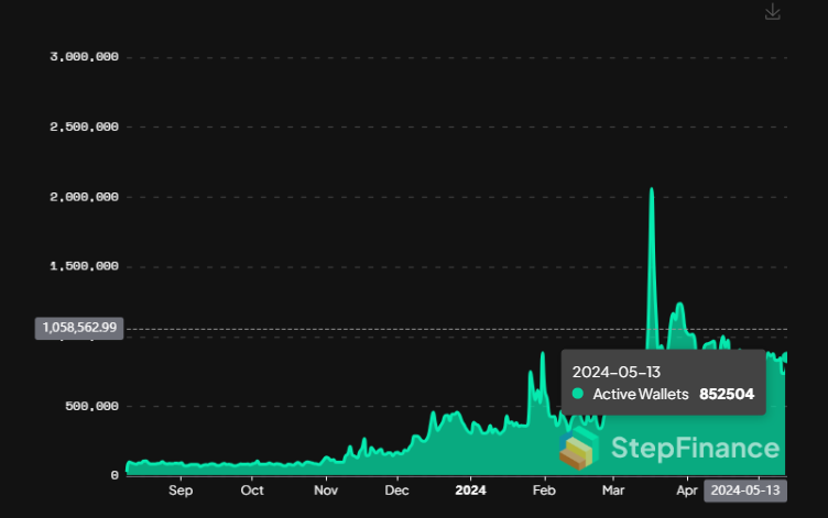 SolanaFloor's tweet photo. 🚨 REPORT: Over 852K Active Wallets interacted with @solana ecosystem in the last 24 hours.

Growth: 15%
New Wallets: 112,464