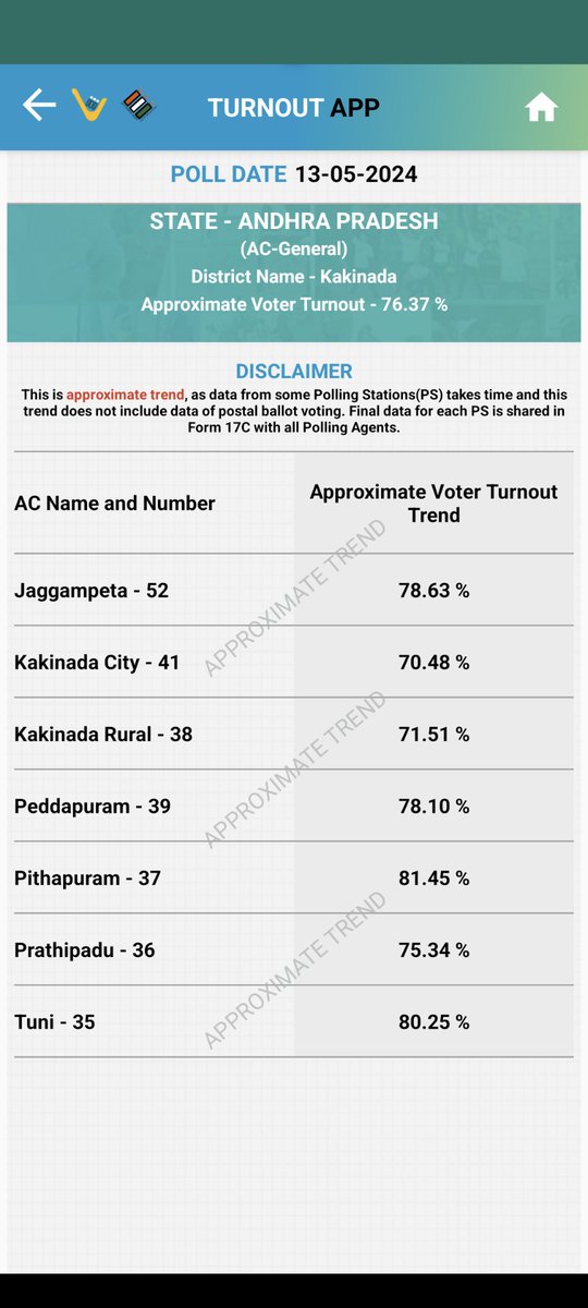 #Pithapuram highest voter turnout in kakinada dist.
#PawanakalyanWinningPithapuram