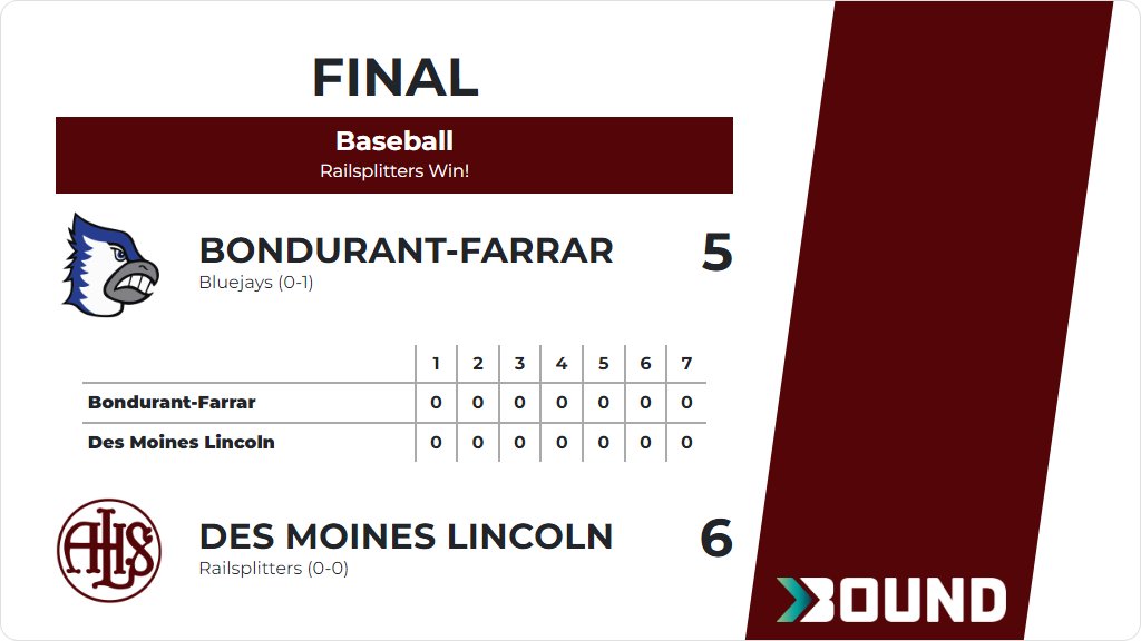 Baseball (Varsity) Score Posted - Des Moines Lincoln Railsplitters defeat Bondurant-Farrar Bluejays 6-5. gobound.com/ia/ihsaa/baseb…