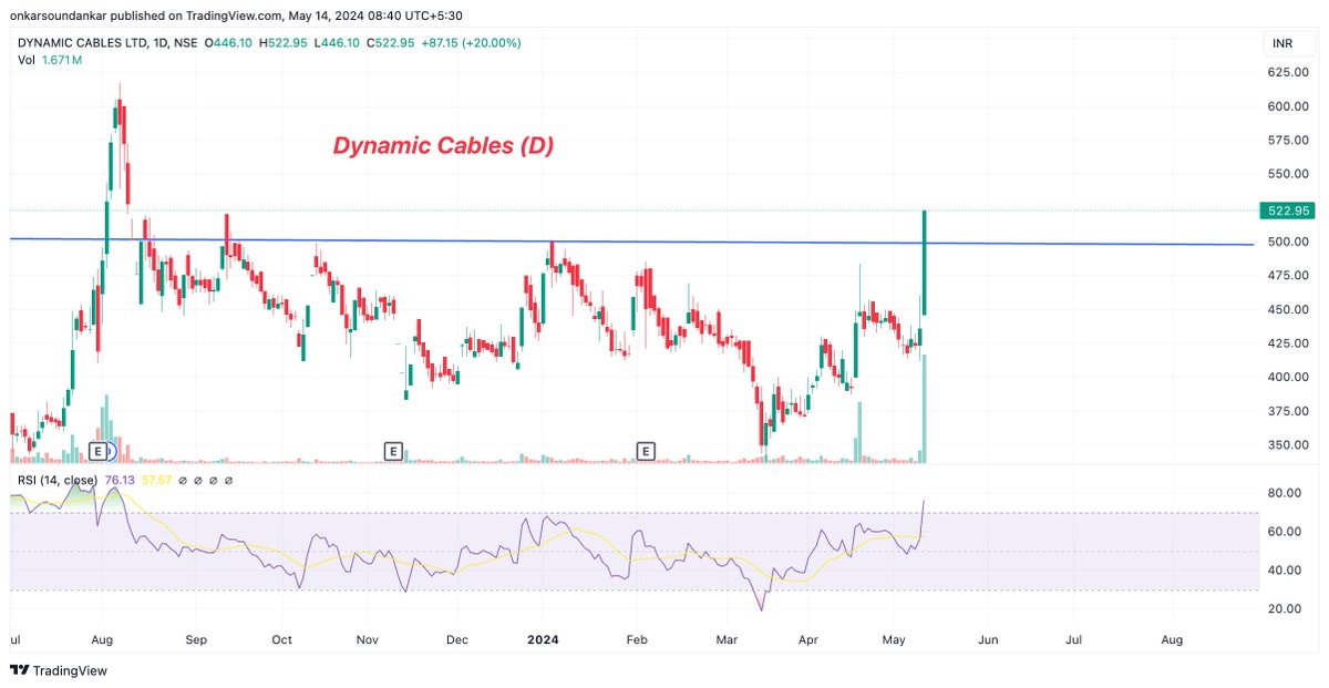 Stocks to Watch Today:
1) D-Link (India)
2) Dynamic Cables
Both giving large consolidation breakout on a daily time frame. #stockstowatch #BREAKOUTSTOCKS #GIFTNIFTY #DLINk #DYCL