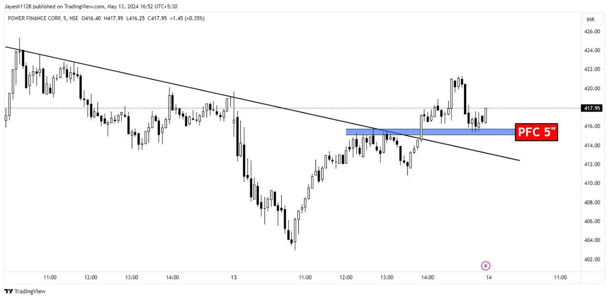 4 Intraday 📉 Stocks for  14th May 📊
This is not a buy tip🚨
.
.
.
.
.
.
#stockmarkets #intradaytrading #whatsappdown #StockMarketNews #StocksToBuy #StocksInFocus #Infosys #OptionsTrading #equity #coalindia #havellsindia #hcltech #bpcl #BreakoutStocks #pfc #Israel