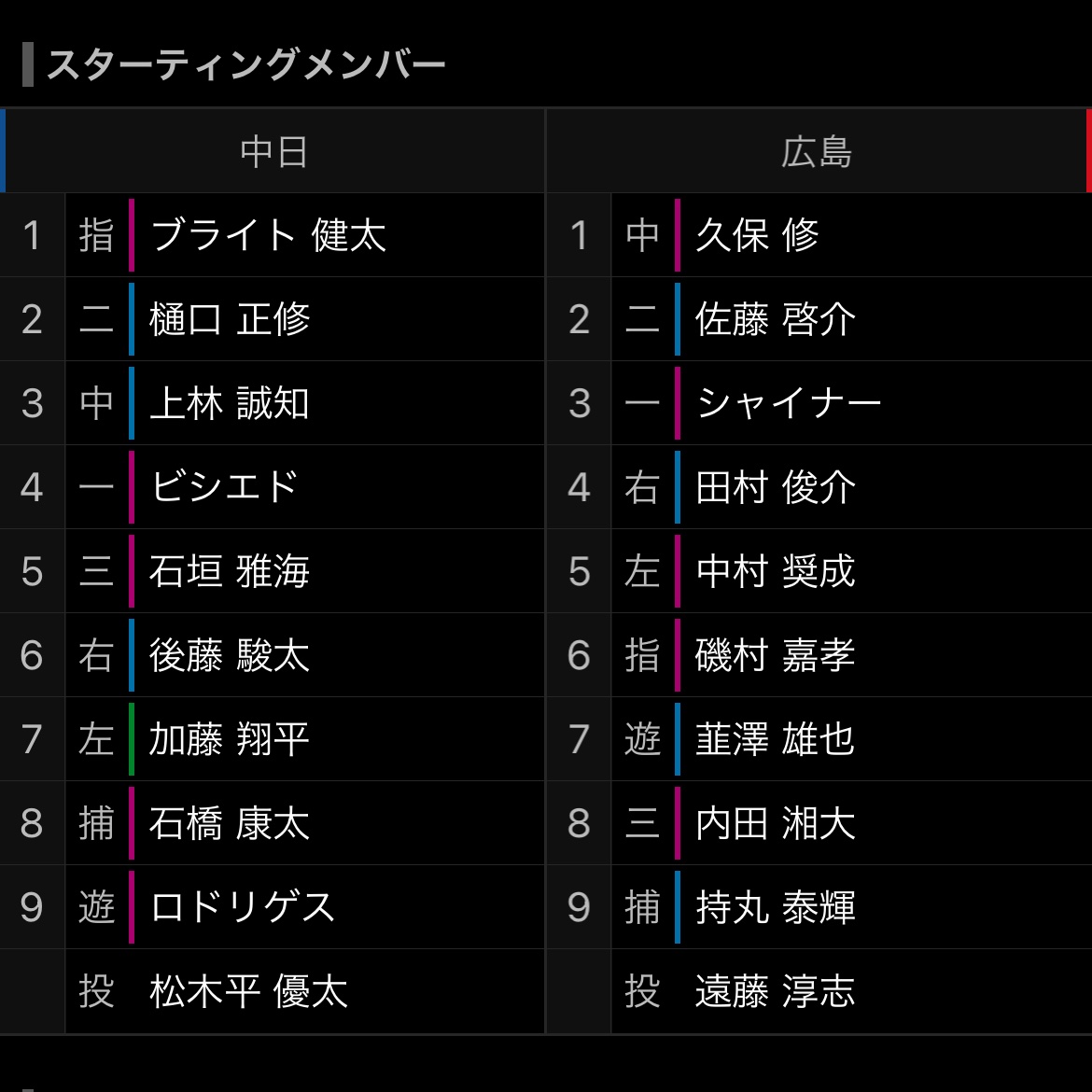 中日ドラゴンズ2軍スタメン
ライト　後藤駿太
センター上林誠知
レフト　加藤翔平

NPB最強の外野守備陣を2軍でお披露目