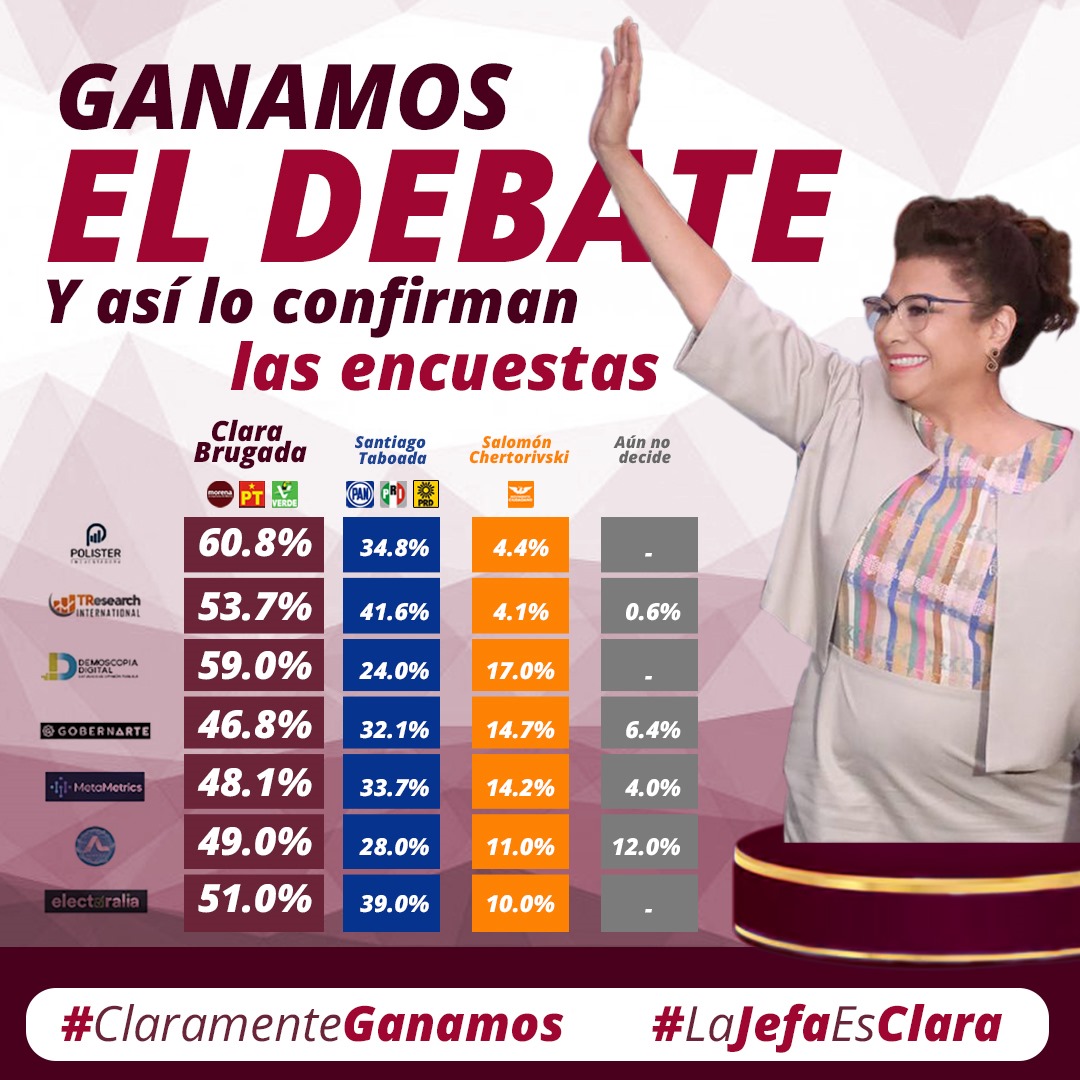 ¡Nuestra querida CLARA BRUGADA sigue arrasando en las encuestas!*📈
#ClaramenteGanamos
#LaJefaEsClara 💪💯👍🫶