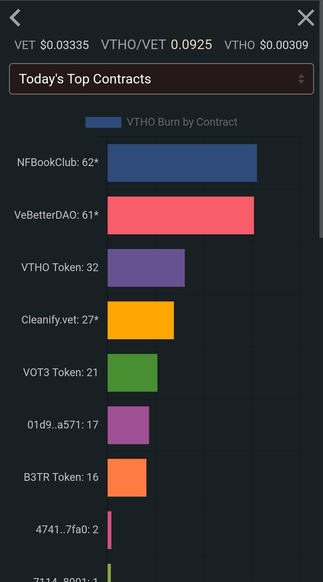 Good start to the daily totals 👍 
Proud to help burn $VTHO on #VeChain