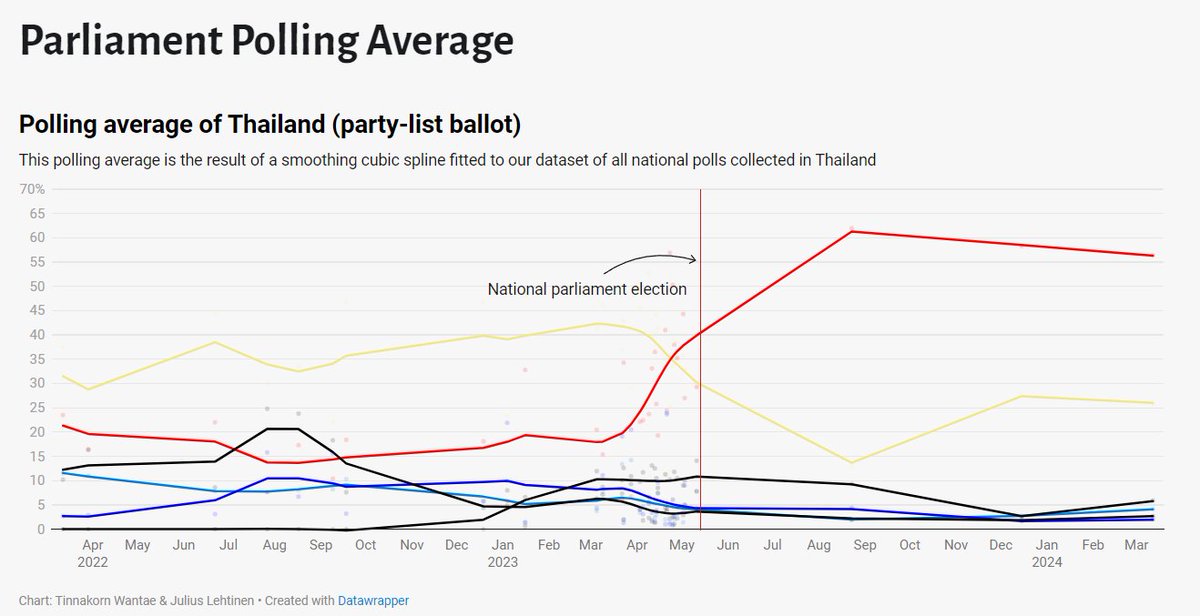 A year ago, Thai election takes place, resulting in a surprise as MFP becomes largest party. A year since then, here's our @AsiaElects party-list polling average for Thailand, last updated on March. MFP: 56% (+17) PT: 26% (-3) UTN: 6% (-7) DP: 4% (+1) PPRP: 3% (+2) BJT: 2% (-1)
