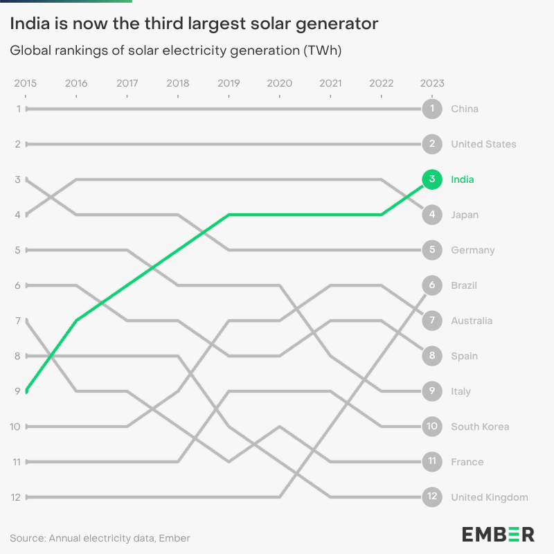 India became the third-largest solar power generator in 2023, providing 6% of global growth 🇮🇳 ember-climate.org/insights/resea…