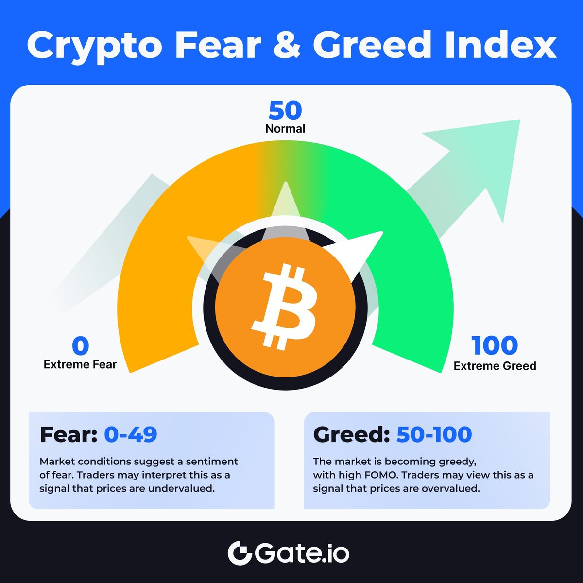 What's the Crypto Fear & Greed Index? 🧐 Learn more👇️