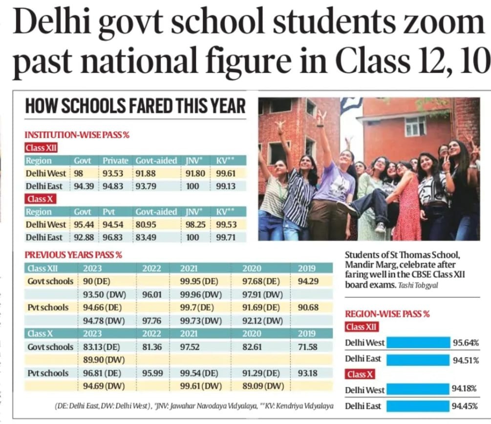 'Those students are worth it'

Manish Sisodia Zindabaad

Delhi govt school students zoom past national figure in Class 12, 10🔥
