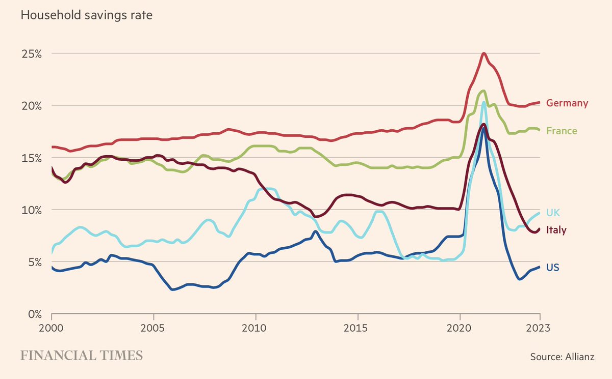 The household savings rate in Germany is about three times higher than in Italy and more than four times higher than in the US.