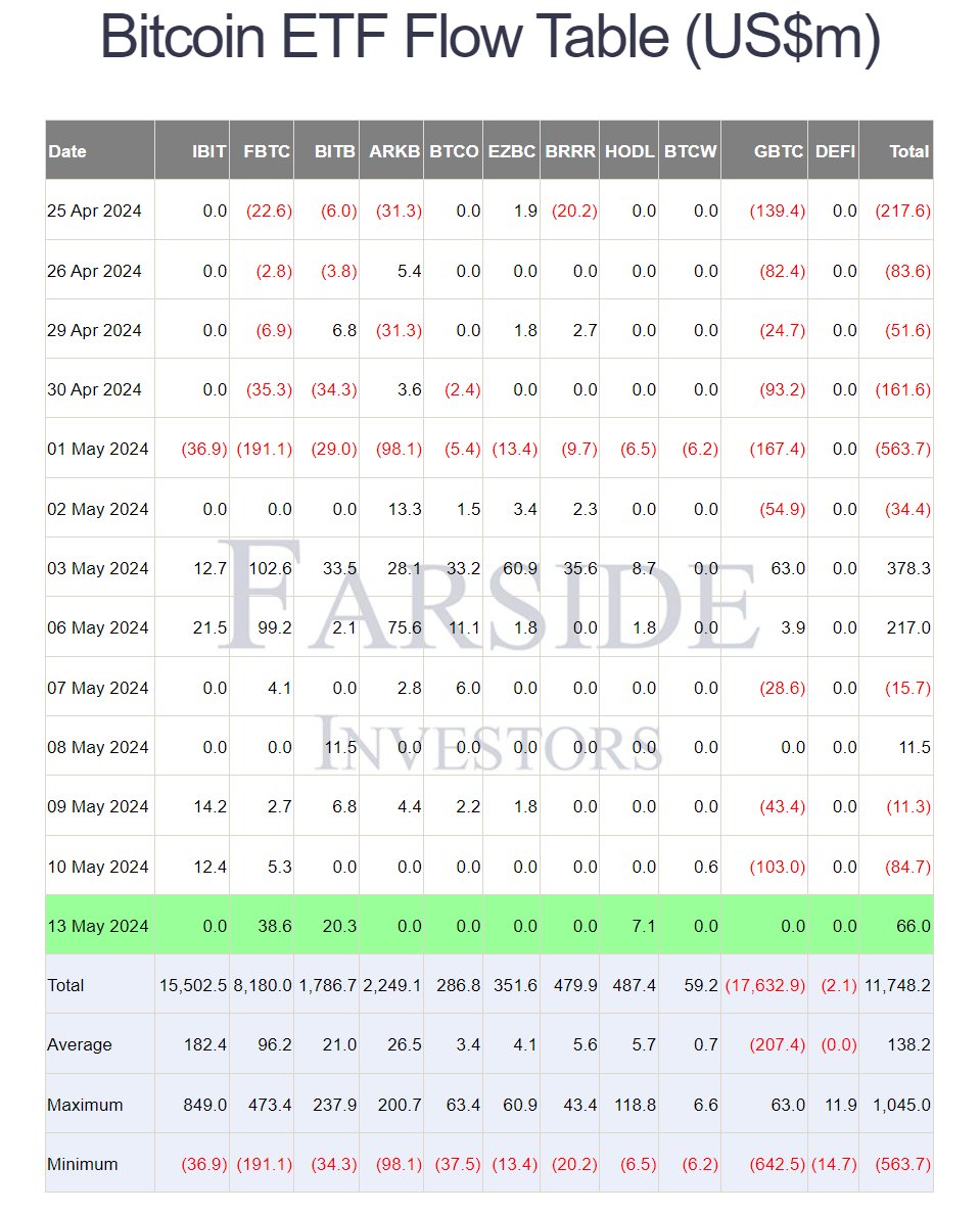 Bitcoin ETF Inflow Data