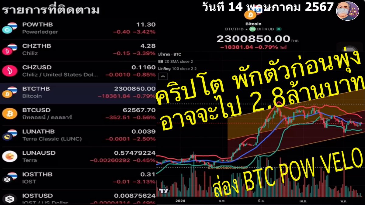 CryptoThaiUncle's tweet photo. คริปโต ช่วงเช้า พักตัวก่อนพุ่ง อาจจะไป 2.8ล้านบาท ส่อง BTC POW VELO วันที่ 14 พฤษภาคม 2567 #คริปโต #คริปโตไทย #Bitcoin #ส่อง #กาว #BTC #VELO #POW #กราฟ #GOLD #DJI #cryptoThailand #Crypto #เงินดิจิทัล #MACD #RSI #ดียังไง #กราฟเทคนิค #Tradingviwe #BITKUB https://t.co/Jse3I8VgFB https://t.co/QQRrTEZMof