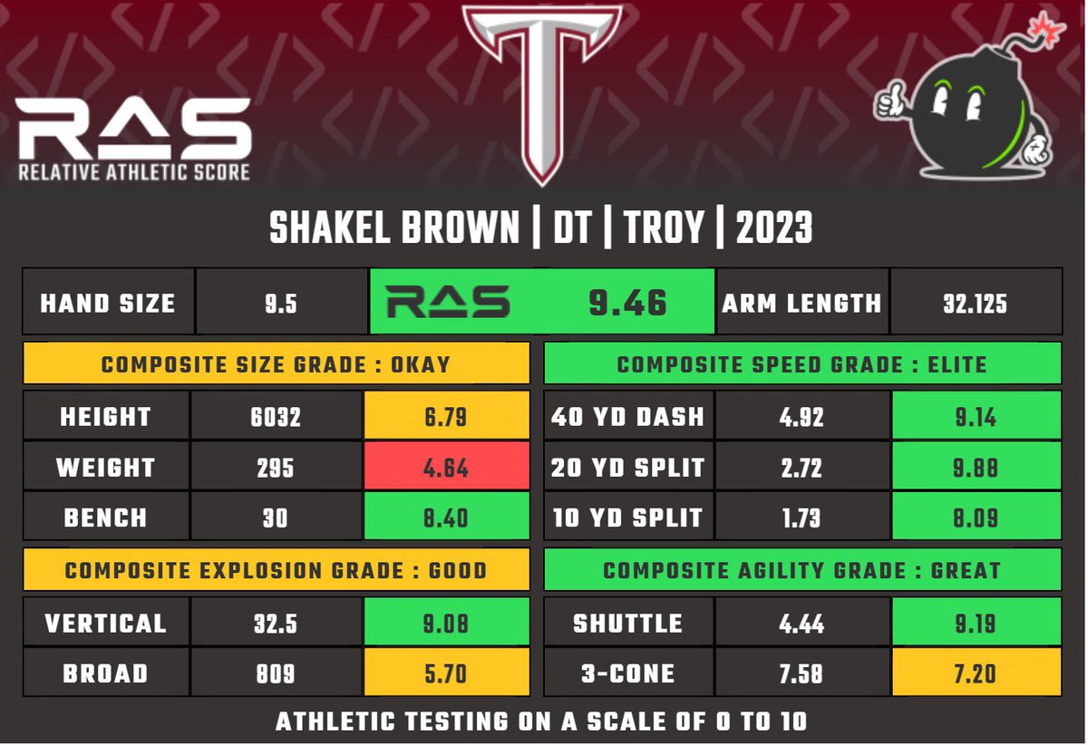 Fair to consider Shakel Brown the latest addition to this 2024 rookie class. And he has this in common with most of the 49ers’ draftees: an elite relative athletic score