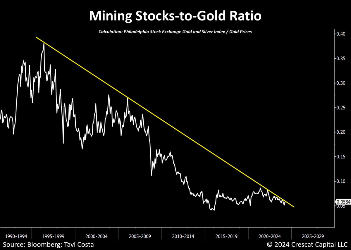 Always important to take note of the times when the miners outperform gold despite being a significant down day for the metal. The likelihood of a historical breakout in the chart below keeps growing stronger.