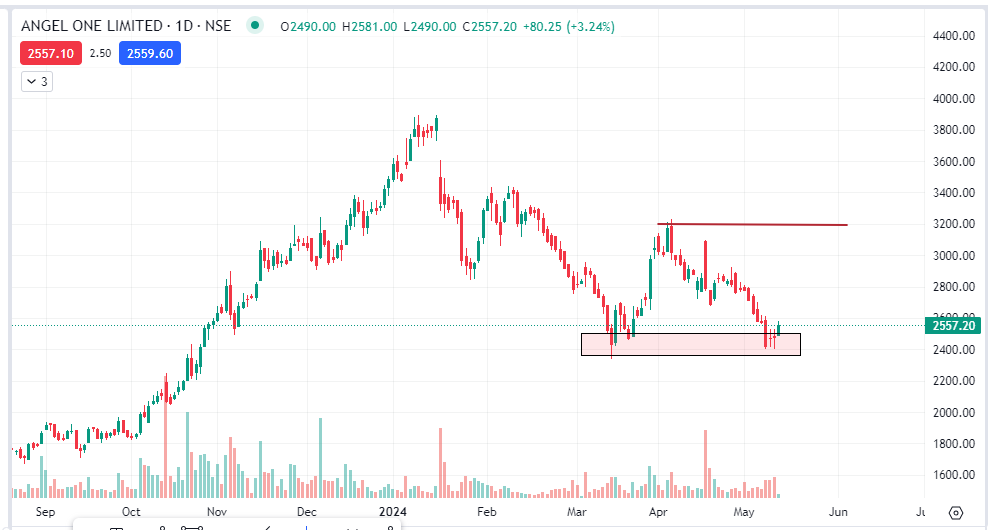 Angel One
👉🏻Double bottom pattern
👉🏻Support near 2360
👉🏻Looks good for reversal
👉🏻We can hold it for 2750/2880/3050++

#StockMarketindia #breakoutstocks