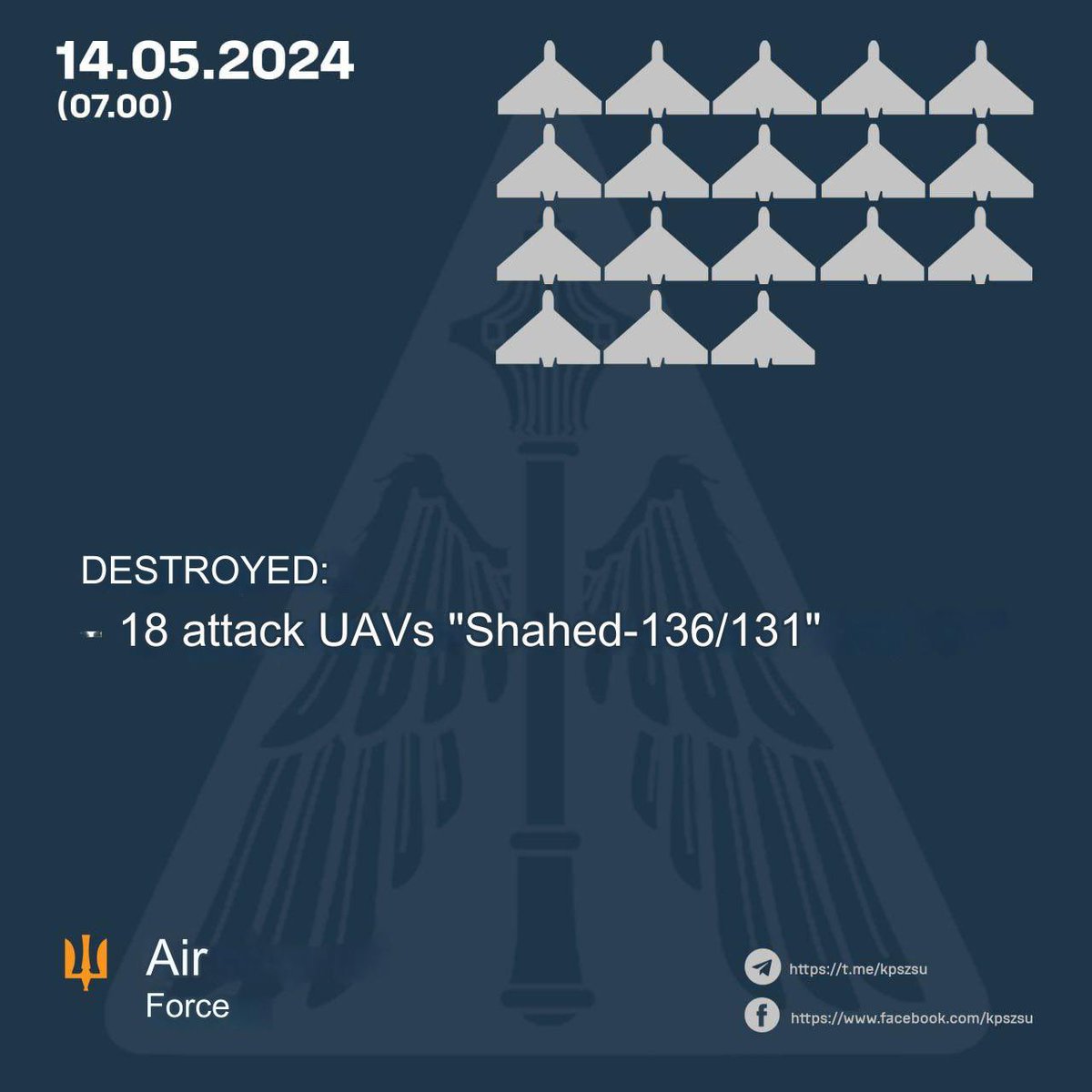 18 IMPACT UAVS DESTROYED On the night of May 14, 2024, the enemy attacked with 18 Shahed-type strike UAVs from Cape Chauda and one Iskander-M ballistic missile from the temporarily occupied Crimea. Fighter aircraft and anti-aircraft missile forces of the Air Force, mobile fire…