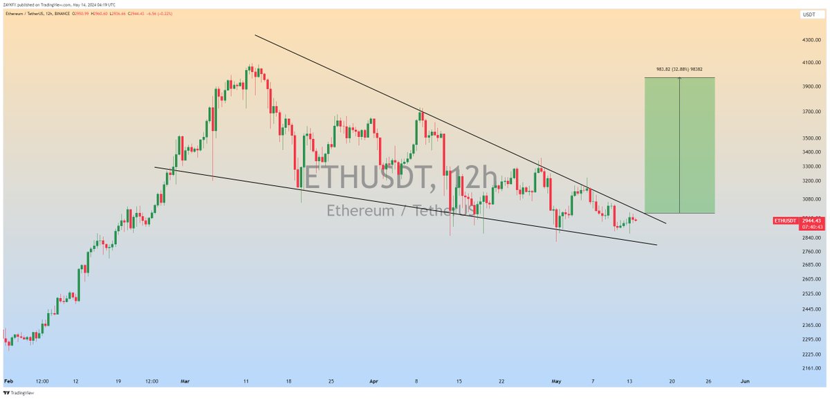 $ETH Forming Falling Wedge in 12H Timefarme✅ If a breakout happens, the next target will be $4000🚀 #ETH #ETHUSDT #Ethereum #Crypto