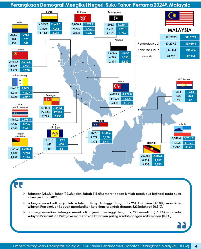 Penduduk Malaysia mencecah 34.0 juta merangkumi 30.6 juta (90.0%) warganegara dan 3.4 juta (10.0%) bukan warganegara.

#ARC2024
#BanciPertanian2024
#StatsMalaysia
#BP2024
#myagricensus
#StatistikNadiKehidupan
#StatistikSegalanyaPasti