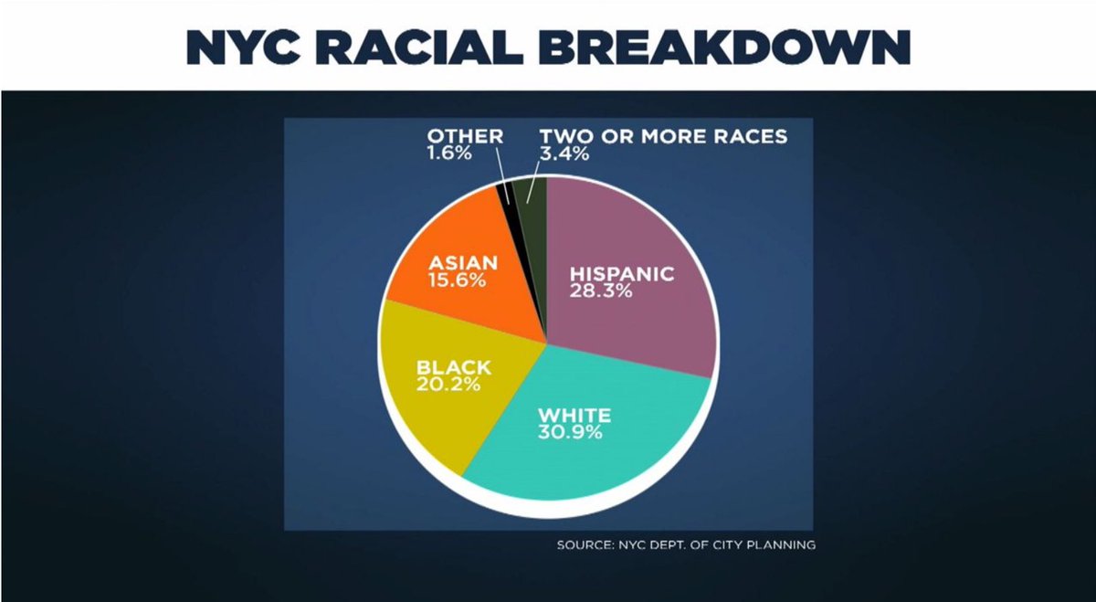 IMPORTANT #DATA: Whites now make up ONLY 30 percent of the demographics of New York City. Think on that for a minute. #reputation #change #nyc #bigger #margin #peopleofcolor