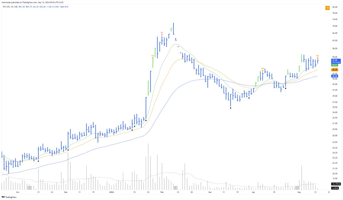 IFCI - I like this beautiful consolidation so far. Observing