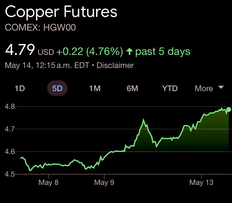 #Copper - $4.79 and not stopping!