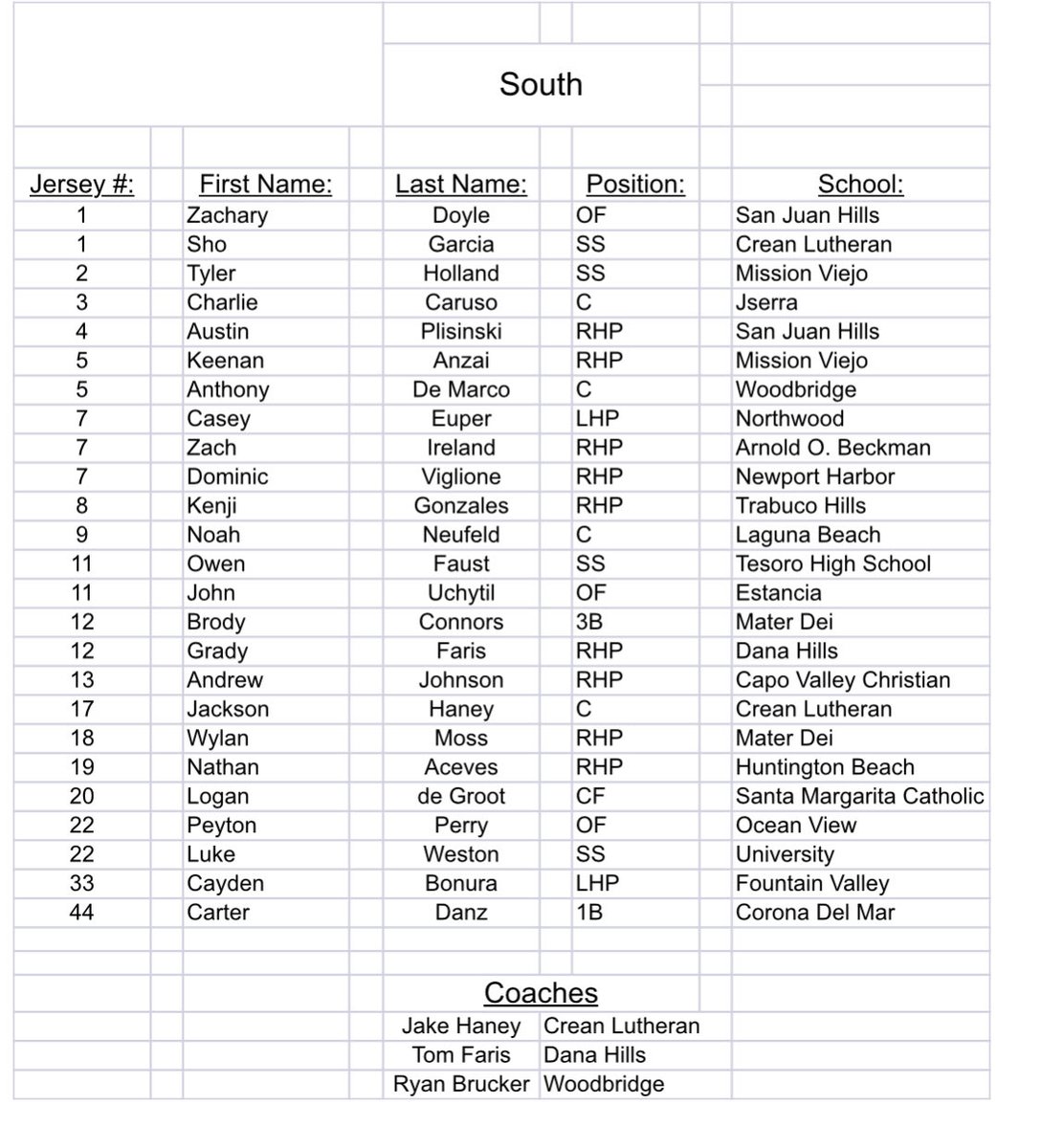 OC Sports Zone (@ocsportszone) on Twitter photo SOUTH ROSTER ANNOUNCED FOR OC ALL-STAR BASEBALL GAME AT THE GREAT PARK. <a href="/OCSportsZone/">OC Sports Zone</a> <a href="/CreanBaseball/">Crean Lutheran Baseball</a> <a href="/FernandoMDonado/">Fernando M. Donado</a> <a href="/TimBurtIrvine/">Tim Burt</a> <a href="/Warriors_WHS/">Woodbridge Warriors Baseball</a> <a href="/alexcsuarez08/">Alex Suarez</a> <a href="/CdM_Baseball/">Corona del Mar HS Baseball</a> <a href="/BPatsBaseball/">Beckman Baseball</a> <a href="/TesoroTitans_BB/">Tesoro Baseball</a> SOUTH ROSTER ANNOUNCED FOR OC ALL-STAR BASEBALL GAME AT THE GREAT PARK. <a href="/OCSportsZone/">OC Sports Zone</a> <a href="/CreanBaseball/">Crean Lutheran Baseball</a> <a href="/FernandoMDonado/">Fernando M. Donado</a> <a href="/TimBurtIrvine/">Tim Burt</a> <a href="/Warriors_WHS/">Woodbridge Warriors Baseball</a> <a href="/alexcsuarez08/">Alex Suarez</a> <a href="/CdM_Baseball/">Corona del Mar HS Baseball</a> <a href="/BPatsBaseball/">Beckman Baseball</a> <a href="/TesoroTitans_BB/">Tesoro Baseball</a>