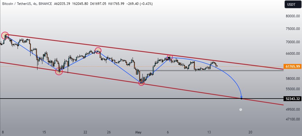 #BTC #Crypto #BTCUSDT #Bitcoin 
Benim için ihtimaller dahilinde bu durum.