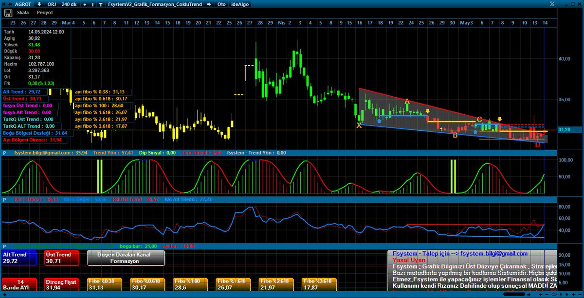 #AGROT Takip edilecek rakamda değişiklik yok dün geçtiği ancak 16.00 mumunda kıramadığı 31.94 seviyesini hala kırmak zorunda.. 📌En kötü olasılıkta 31.21 üzeri günlük kapanış yaparsada gayet olumlu olur..