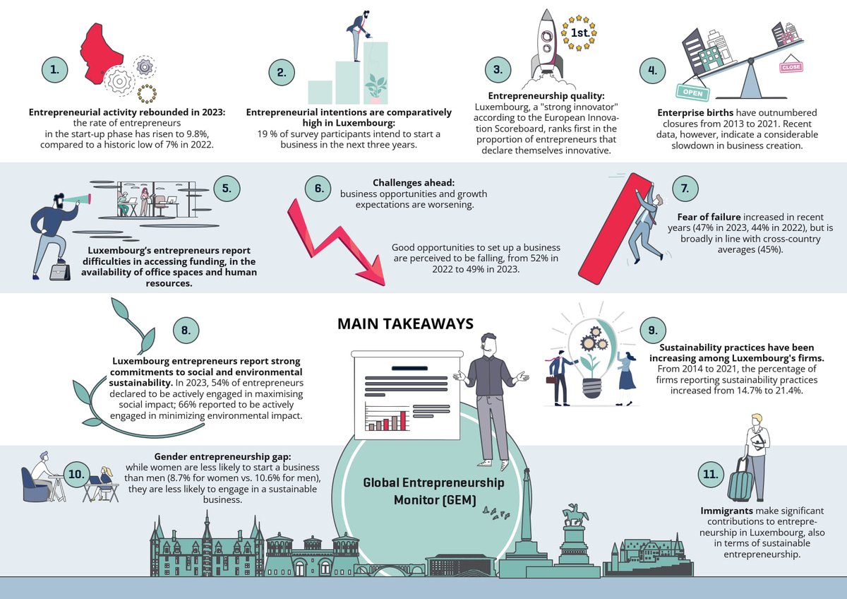 💡New data from the Global #Entrepreneruship Monitor (#GEM) available! Discover, among other findings, how entrepreneurship recovers in Luxembourg.🚀📈Find the full #report here 🔗gd.lu/78V0c6 @StatecResearch