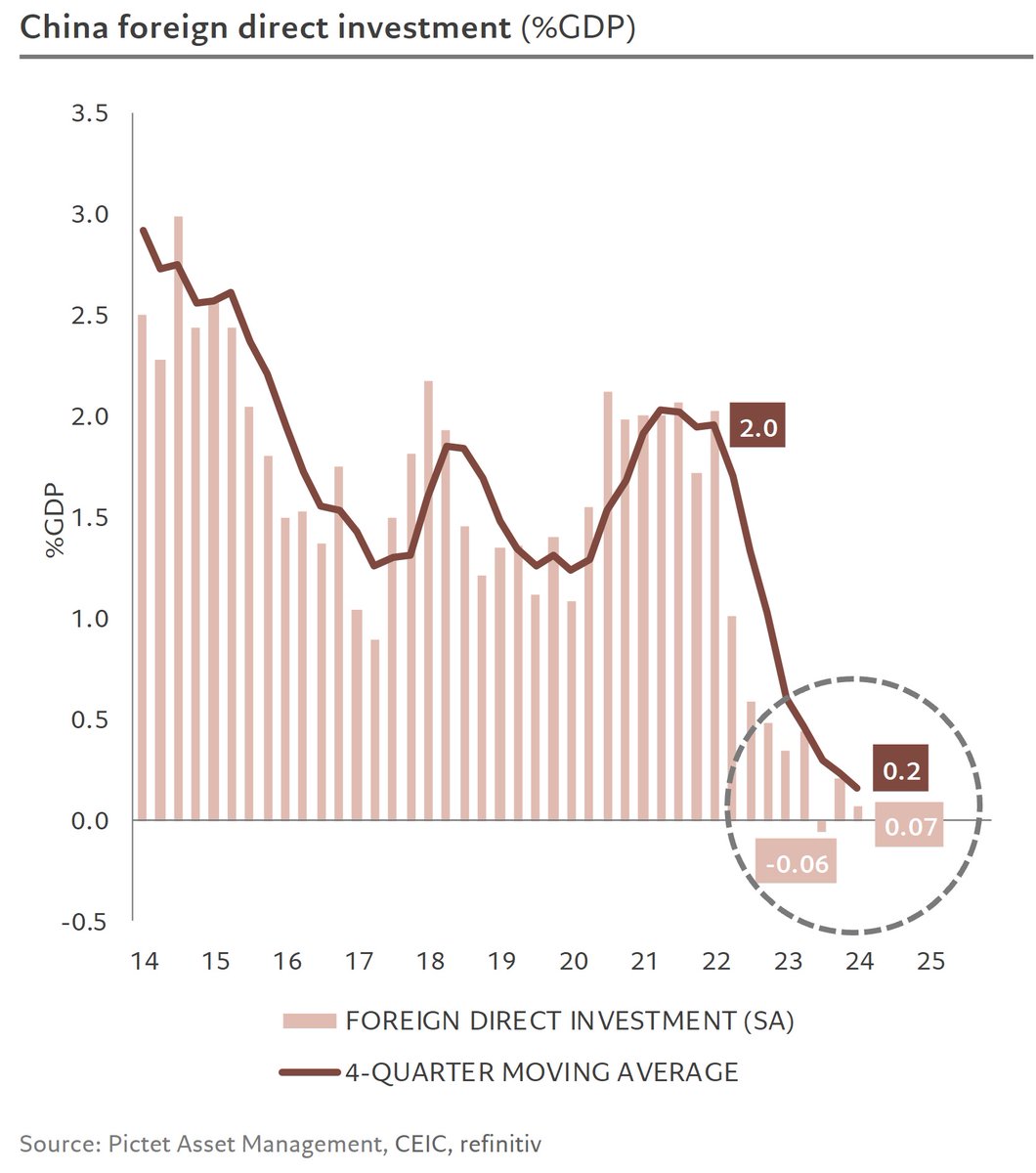 Patrick Zweifel (@pkzweifel) on Twitter photo 1/
China’s FDI for Q1 remained extremely low (<0.1% GDP)
I won’t go into the granularity of this data, already brilliantly explored by <a href="/Brad_Setser/">Brad Setser</a> & <a href="/robin_j_brooks/">Robin Brooks</a>, but content myself with a few simple structural observations, beyond the arguments of deglobalization or not 1/
China’s FDI for Q1 remained extremely low (<0.1% GDP)
I won’t go into the granularity of this data, already brilliantly explored by <a href="/Brad_Setser/">Brad Setser</a> & <a href="/robin_j_brooks/">Robin Brooks</a>, but content myself with a few simple structural observations, beyond the arguments of deglobalization or not
